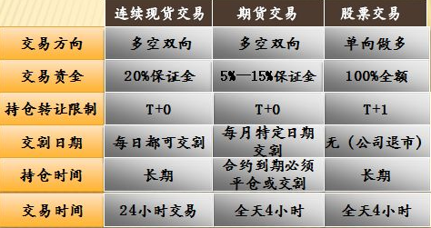 探讨一下期货与现货的区别 探讨一下期货与现货的区别
