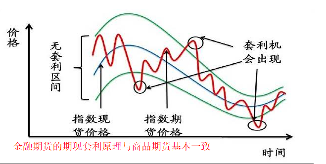 什么是期货的套利交易技术之一:期现套利 什么是期货的套利交易技术之一:期现套利