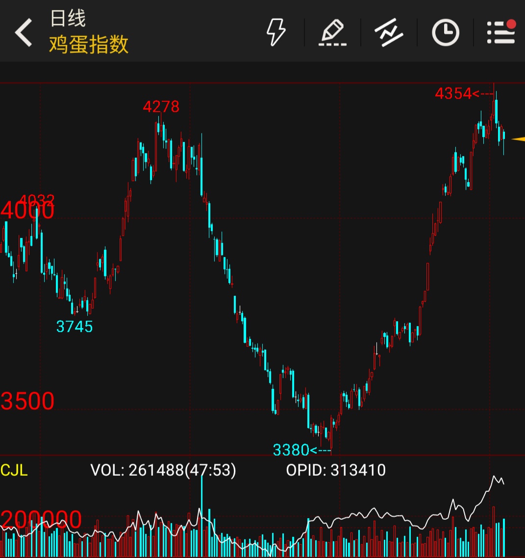 鸡蛋期货送大礼,做空鸡蛋期货毫无悬念,文章为证 - 2019.5.22 鸡蛋期货送大礼,做空鸡蛋期货毫无悬念,文章为证 - 2019.5.22