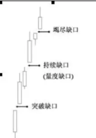 期货k线跳空缺口的识别 期货k线跳空缺口的识别