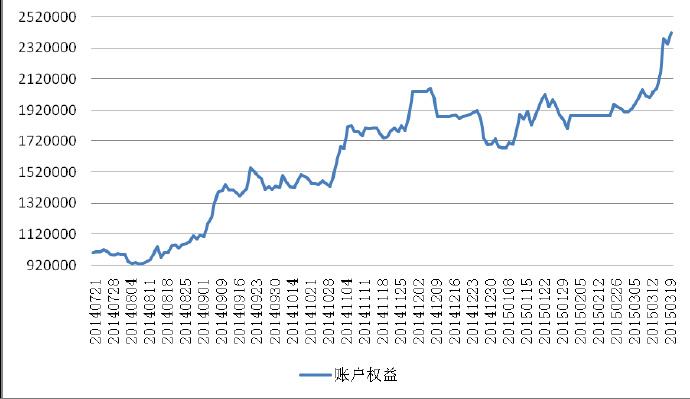 期货资金曲线图非常重要! 期货资金曲线图非常重要!