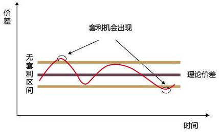 商品期货套利策略 商品期货套利策略
