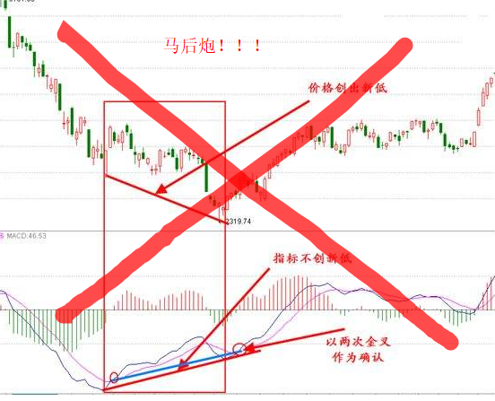 什么是期货的指标背离 什么是期货的指标背离