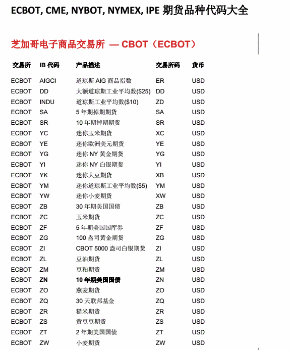 期货品种代码表 6 期货品种代码表 6