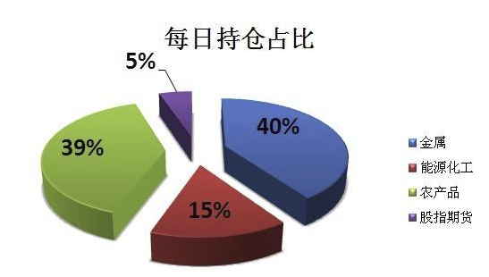 期货市场的现状