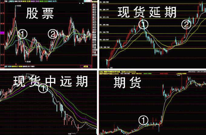期货图形应该怎样看 期货图形应该怎样看