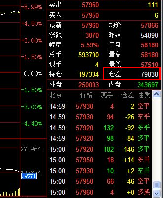 什么是期货的仓差 什么是期货的仓差