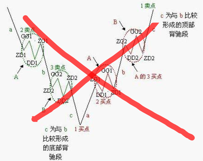 缠论在期货市场中不能使用! 缠论在期货市场中不能使用!