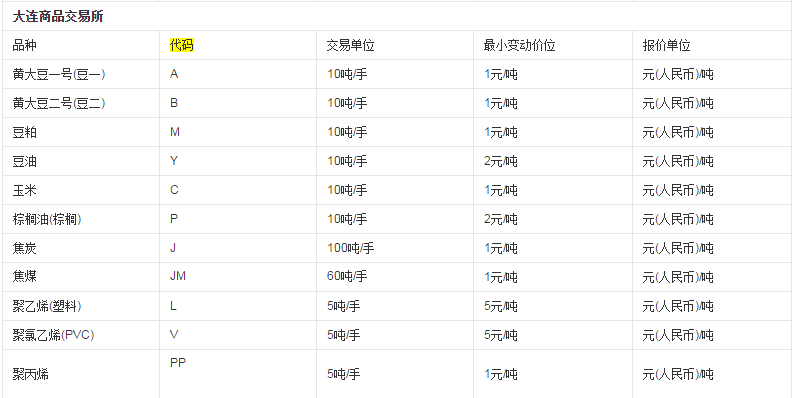 期货品种代码表 4 期货品种代码表 4
