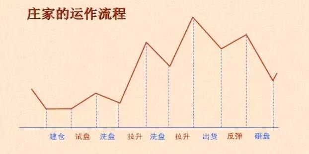 期货庄家坐庄的手法 期货庄家坐庄的手法