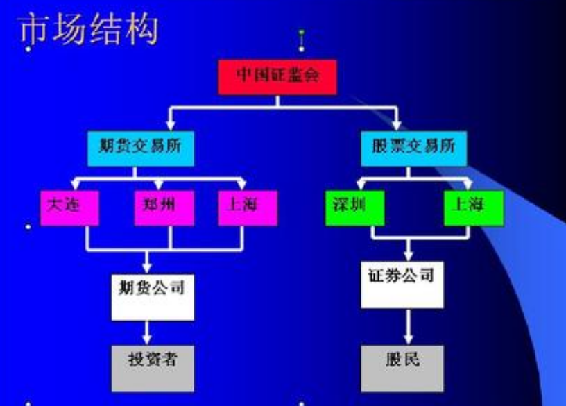 期货市场的结构 期货市场的结构