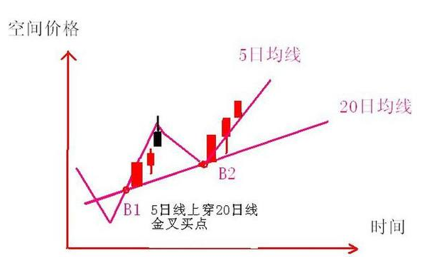 期货均线理论 期货均线理论