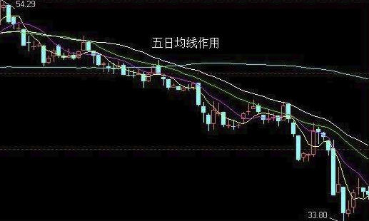 期货5日均线的使用方法 期货5日均线的使用方法