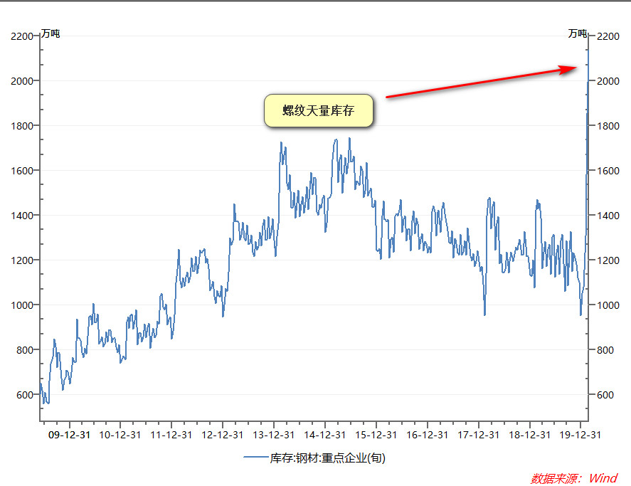螺纹钢期货天量库存,为什么却这样强? 螺纹钢期货天量库存,为什么却这样强?
