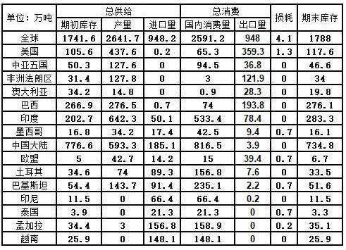 供需平衡表对期货的作用 供需平衡表对期货的作用