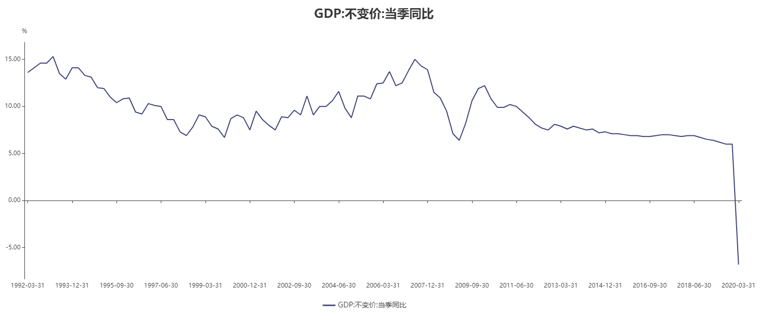 一季度GDP同比下降6.8%,对期货有什么影响? 一季度GDP同比下降6.8%,对期货有什么影响?